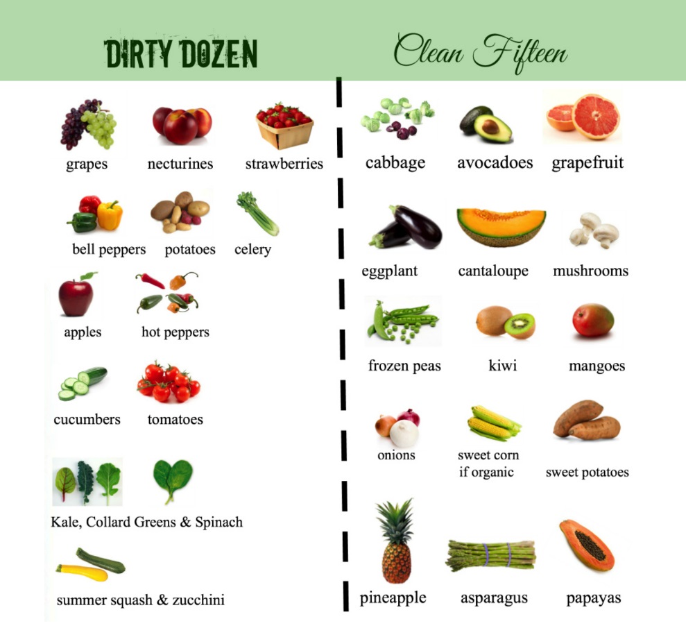Be Informed: Choose wisely.... the "Dirty Dozen" and the "Clean 15"